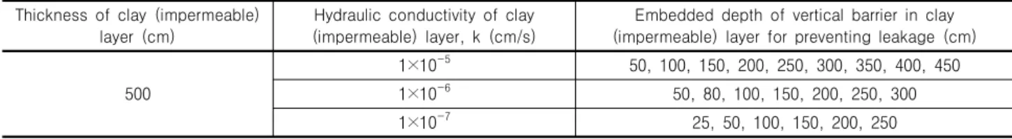 Table 4. Parametric analysis cases with different hydraulic conductivities of clay (impermeable) layer and embedded depth of vertical  barrier 