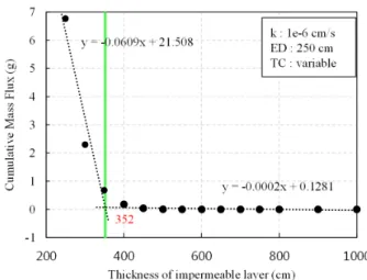 Fig. 4. Predicted concentration contours after 50 years with three  hydraulic conductivities on the clay (impermeable) layer  with thicknesses of 500 cm