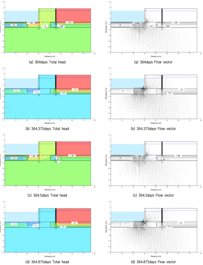 Fig. 10. Predicted total head and flow velocity vector under unsteady flow in double walls system in case of maximal tidal range of 2 m