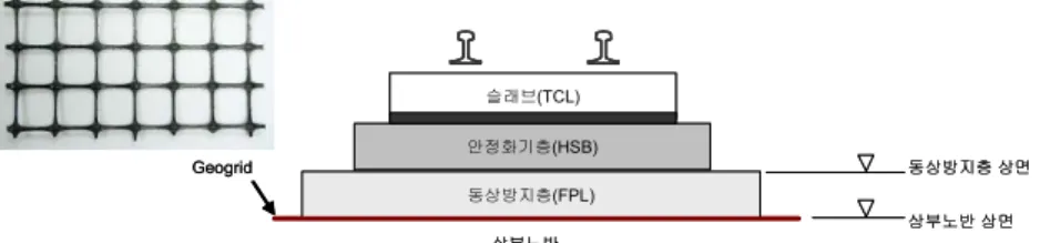 그림 5 지오그리드 . 2 차 설치 위치 및 게이지 부착 위치