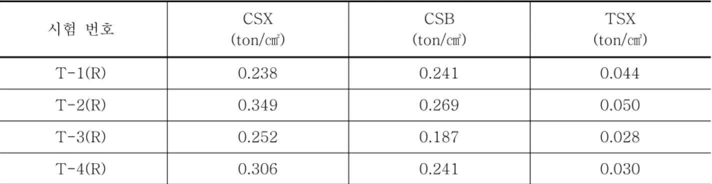 표  4.  재항타  동재하시험시  측정된  항타응력 시험  번호 CSX (ton/㎠) CSB (ton/㎠) TSX (ton/㎠) T-1(R) 0.238 0.241 0.044 T-2(R) 0.349 0.269 0.050 T-3(R) 0.252 0.187 0.028 T-4(R) 0.306 0.241 0.030 4.3  허용지지력의  산정     동재하  시험의  결과로부터  허용하중을  결정하기  위해서는  적절한  안전율로  나누어서  결정한다
