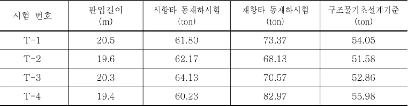 표  7.  동재하시험  및  지지력이론에  의한  허용지지력  비교 시험  번호 관입길이 (m) 시항타  동재하시험(ton) 재항타  동재하시험(ton) 구조물기초설계기준(ton) T-1 20.5 61.80 73.37 54.05 T-2 19.6 62.17 68.13 51.58 T-3 20.3 64.13 70.57 52.86 T-4 19.4 60.23 82.97 55.98 4.5  시간경과에  따른  지지력  상승효과     표  8은  시항타  동재하시