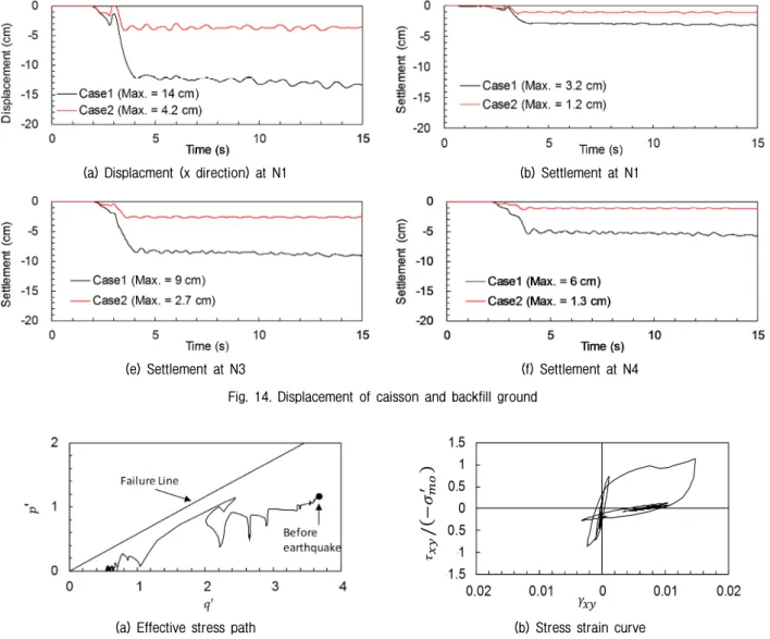 Fig. 14. Displacement of caisson and backfill ground