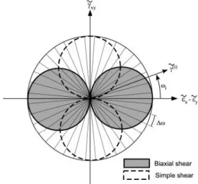 Fig. 7. Schematic diagram for multiple simple shear mechanism  model (Iai, 1992a)