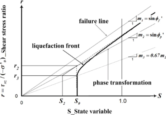 Fig. 9 는 영일만항 대표단면(Fig. 4)에 대해 액상화에  의한 피해에 대한 메커니즘을 규명하기위해 작성된 유 한요소 Mesh를 나타내고 있다.  실제로 액상화를 대상으 로 2차원 유효응력을 기본으로 하기 때문에 퇴적토 하