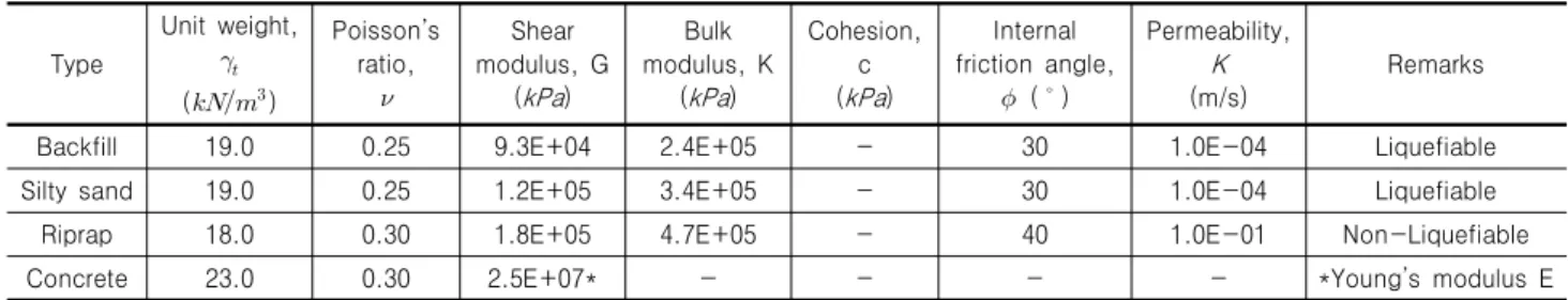 Table 2. Parameters of the excess pore water pressure generation model