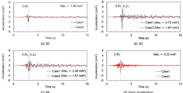 Fig. 11. Responded Accelerations