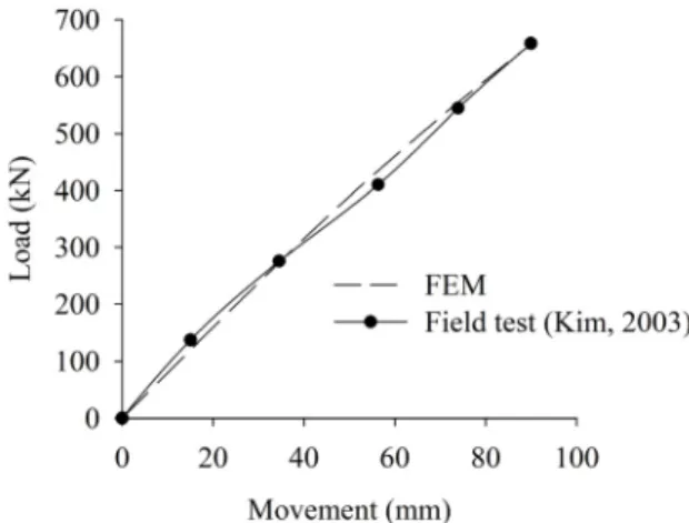 Fig. 4. Load-movement curves at anchor head