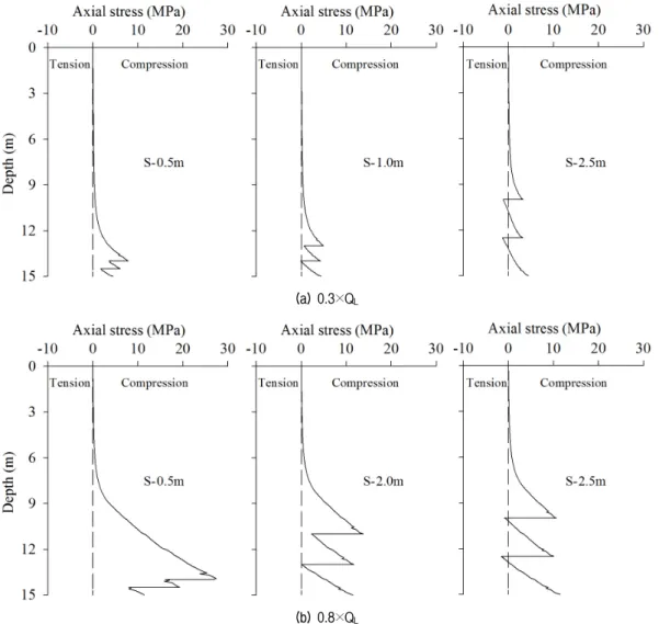 Fig. 10. Axial stress distribution in the grout according to pull-out load in weathered rock