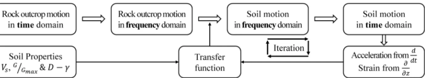 Fig. 1. Analysis flow of one-dimensional equivalent linear ground response analysis