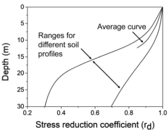 Fig. 3. Ranges and average curve of stress reduction coefficient  (Seed and Idriss, 1971)