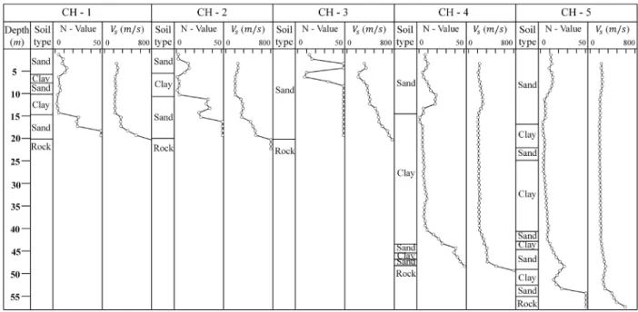 Fig. 4. SPT N value and     profiles at the study site에 포함되어 있으나 본 연구에서는 다루지 않았다.  또한,  지표면 최대지반가속도를 지반 분류,  지진 종류,  그리고 지역별 보정 계수에 따라 결정하도록 제안하여 일본의 지역 특성을 반영하였다.  max′ (5)where,    (Iwasaki, 1986)