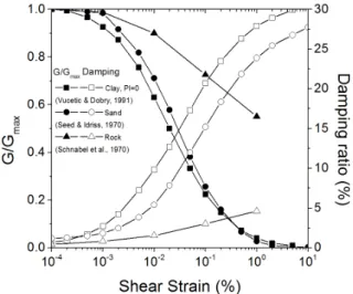 Fig. 7. Acceleration-time history of input motionsFig. 5. Normalized shear modulus and damping ratio curves adopted 