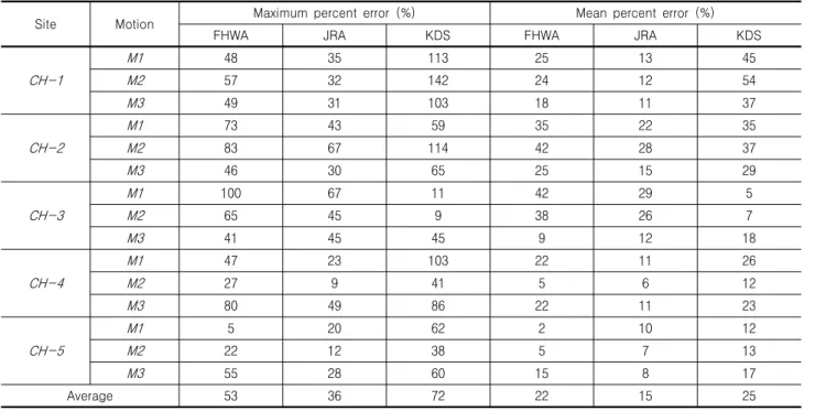 Table 1. summary of maximum and mean percent error for CSR