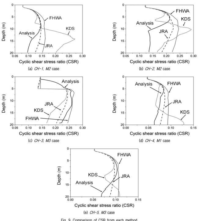 Fig. 9. Comparison of CSR from each method