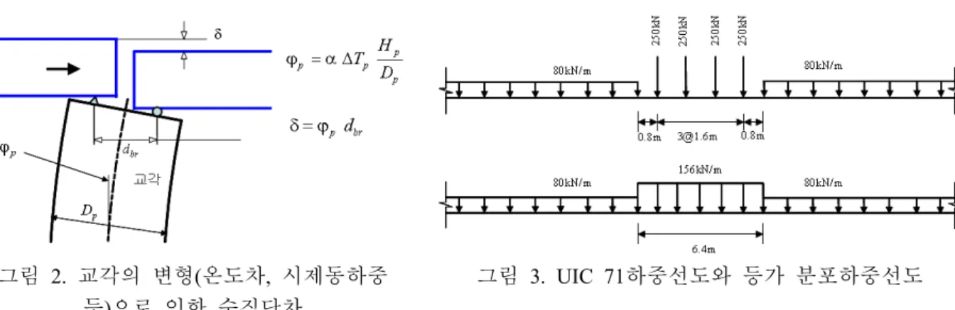 표 참조 정적 작용력으로는 자중과 크리프 및 건조수축 궤도 부설 이후 잔류분 을 고려한 장기 처짐 ( 1 ). ( ) 과 상판의 상하부 온도차 교각 기초의 잔류 부등침하에 의한 교량 상판 단부의 회전과 교각의 변형 레 , ( 일 교량상판의 온도차 및 교각 전후면의 온도차에 의한 으로 인한 수직단차가 있다 그림 - ) ( 2 참조 )