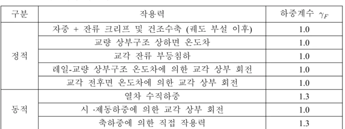 표 1. 주요 작용력과 하중계수 구분 작용력 하중계수   정적 자중 + 잔류 크리프 및 건조수축 궤도 부설 이후( ) 1.0교량 상부구조 상하면 온도차1.0교각 잔류 부등침하 1.0 레일 교량 상부구조 온도차에 의한 교각 상부 회전 - 1.0 교각 전후면 온도차에 의한 교각 상부 회전 1.0 동적 열차 수직하중 1.3시 제동하중에 의한 교각 상부 회전 ․ 1.0 축하중에 의한 직접 작용력 1.3 예제해석 및 분석 3
