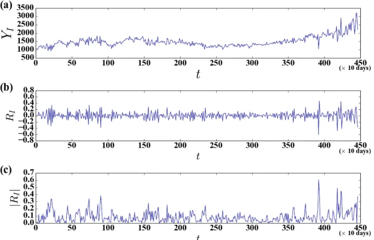 Fig. 1. (Color online) Plots of (a) Y (t), (b) R(t), and (c) |R(t)| for Gaepo-dong district.
