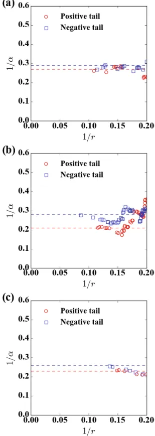 Fig. 2. (Color online) Plot of the cumulative distribu- distribu-tion of the normalized returns, measured from the aggregated normalized return