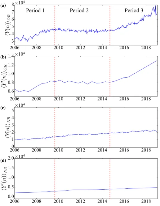 Fig. 1    Plots of a ⟨Y(n)⟩ OR