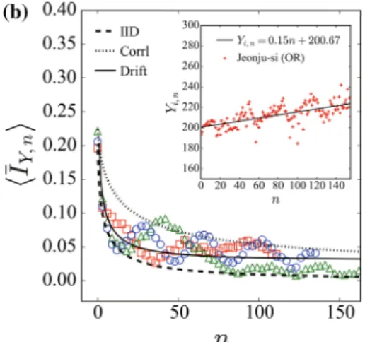 Fig. 2    Plots of a ⟨̄I Y,n ⟩ for OR and b for NR. Red squares represent  period I, green triangles denote period II, and blue circles  spond to period III