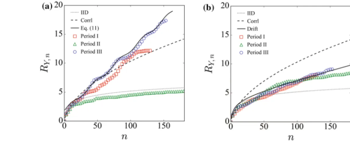 Fig. 3    Plots of a R Y (t)  for OR  and b for NR. Red squares  represent period I, green  triangles denote period II, and  blue circles correspond to  period III