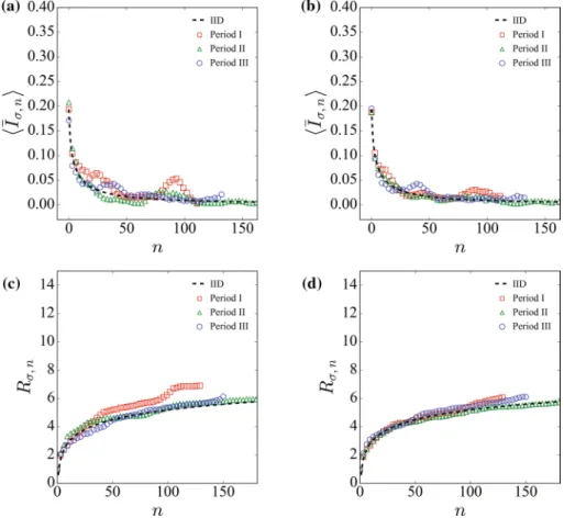 Fig. 4    Plots of a ⟨̄I 