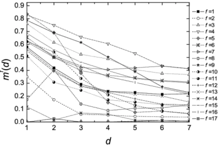 Fig. 2. Plot of m f (d) against d.   ç H (transcriptional class) \  K {©  H éß Ñþ |9 `¦   · p 