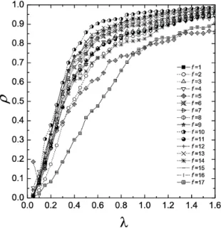 Fig. 5. Hierarchical structure between functional classes based on the order to reach a specific value of ρ