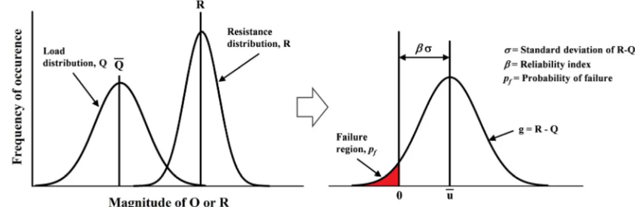 Fig. 1. Probability of failure in reliability-based design된 MLR  모형의 단점을 보완하고자 다양한 입력변수의 수 및 조합을 고려하였으며,  새로운 자료에 대한 예측성능을 고려하고자 교차검증을 통한 수정된 MLR  모형을 제안하였다.이 연구에서는 쇄석말뚝공법에 대한 LRFD  적용을 위하여 기존 모델들에 비하여 높은 예측성능을 보인 Bong and Kim(2017)에 의하여 제안된 MLR  모형을 활용하여 