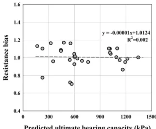 Fig. 3. Relationship between the predicted ultimate bearing capacity  and the resistance bias