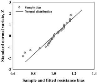 Fig. 4. Cumulative distribution of sample resistance biases and  fitted normal distribution