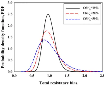 Fig. 6. Probability density function of total resistance according  to      of 10, 20, and 30%