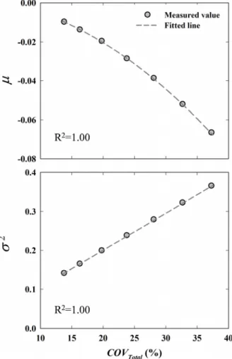 Fig. 7. Relationships between parameters for probability distribution  of  ln    and    편향계수의 확률분포를 Fig
