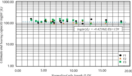Fig. 12. Ultimate end bearing capacity in pile length에 도달하는 변위의 크기를 파악하기 위해 4가지 지경의 말뚝(D38, D60, D78, D114)에 대해 4가지 길이(L40, L50, L60, L70)로 수행한 실험결과를 분석하였다