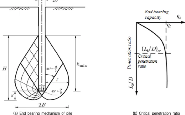 Fig. 2. Bearing capacity factor of Meyerhof (Meyerhof, 1976)