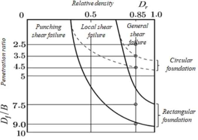 Fig. 3. Foundation failure modes depending on relative density  in sand (Vesic, 1973)2.1.2  얕은  기초  지지력공식  적용 말뚝의 선단지지력은 대개 선단하부지반의 파괴거동이 얕은 기초 하부지반의 파괴거동과 유사하다고 가정 하고 얕은 기초 지지력공식을 적용(Terzaghi, 1943)하여 계산할 수 있다.사질토에서 얕은 기초의 전단파괴는 근입깊이가 얕거나 상대밀도가 클수록 관입전단→국