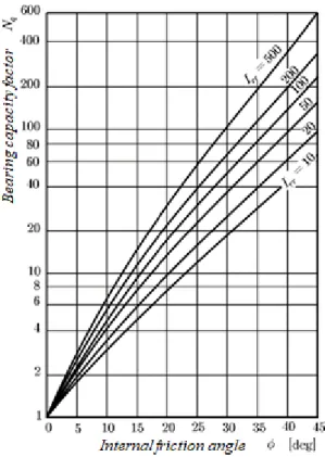Fig. 4. N q  in internal friction angle and rigidity index (Kulhawy,  1984) 위 식의    는 지지력계수이고,  말뚝 선단 주변지반이 소성화되어 강도가 감소되면 감소된다