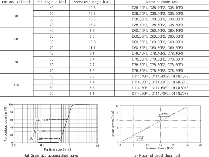 Table 1. Model test