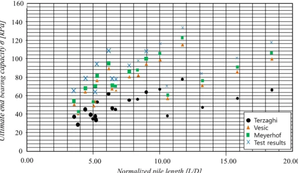 Fig. 8. Test results and calculation of ultimate end bearing capacity of piles