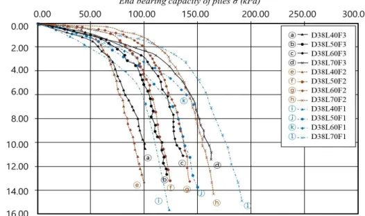 Fig. 10. End bearing - settlement curve depending on pile roughness