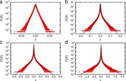 Fig. 1. (Color online) Plot of P ( R ) for (a) 1D lattice, (b) 2D square lattice, (c) RN, and (d) SFN with γ = 2 