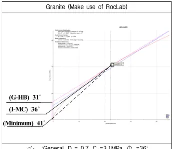 Fig.  3.  Estimating  shear  strength  suggested  by  Hoek  for  slope 