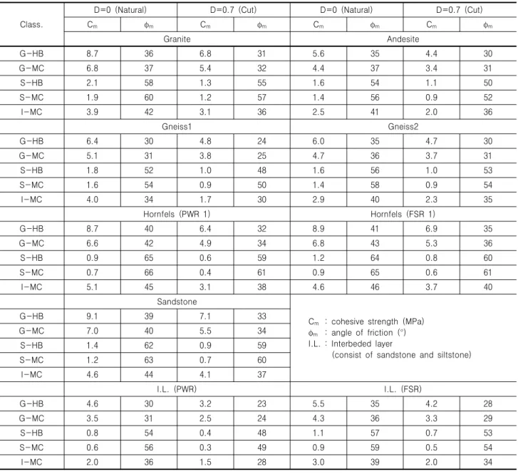 Table 2. Shear strength of rock slope induced by H-B envelope