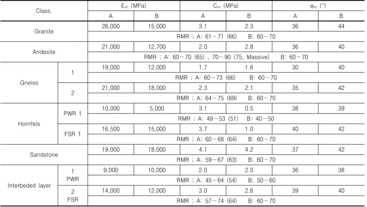 Table 3. Shear strength of Iso-Angle Division method (A) and working design (B)