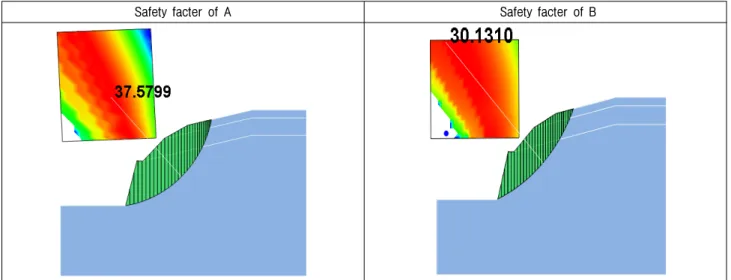 Fig. 5. Safety facter of LEM (wet condition) as shear strength of Iso-Angle Division method (A) and working design (B) for granite slope