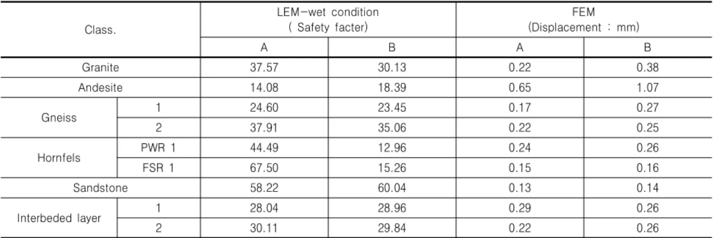 Table 4. Numerical analysis result applied geotecnical strength of Iso-Angle Division method (A) and  working design (B) 