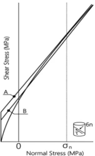 Fig. 1. Estimating shear strength suggested by Hoek (2002)