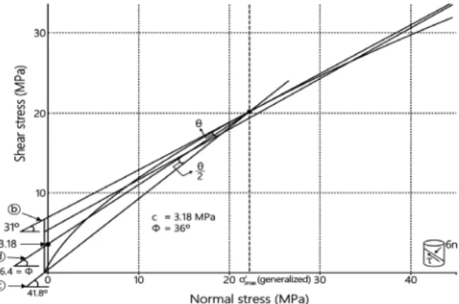 Fig. 2. Estimating shear strength by Iso-Angle Division method  in continuum rock slope