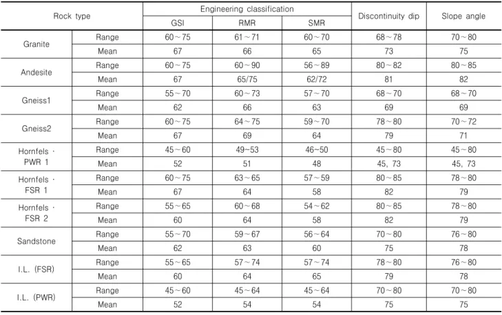 Table 1. Engineering rock mass classification, discontinuity dip and slope angle of rock mass slope in study area     